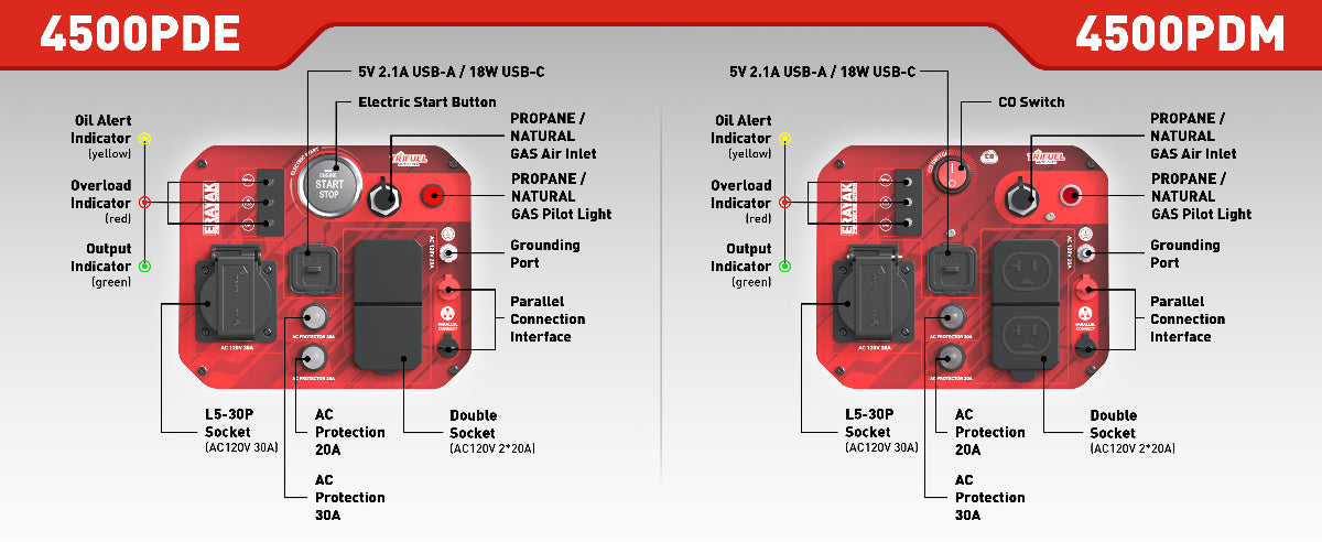 Erayak 4500W Dual-Fuel Generator Control Panel - Electric Start Push Button Interface