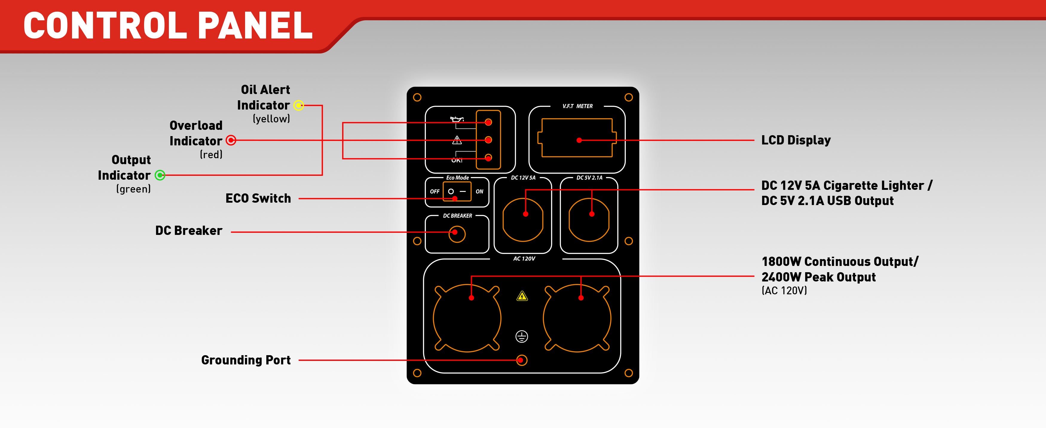 Erayak 2400P inverter generator control panel showing indicators, LCD display, ECO switch, 12V DC and USB outlets, and 120V AC sockets.