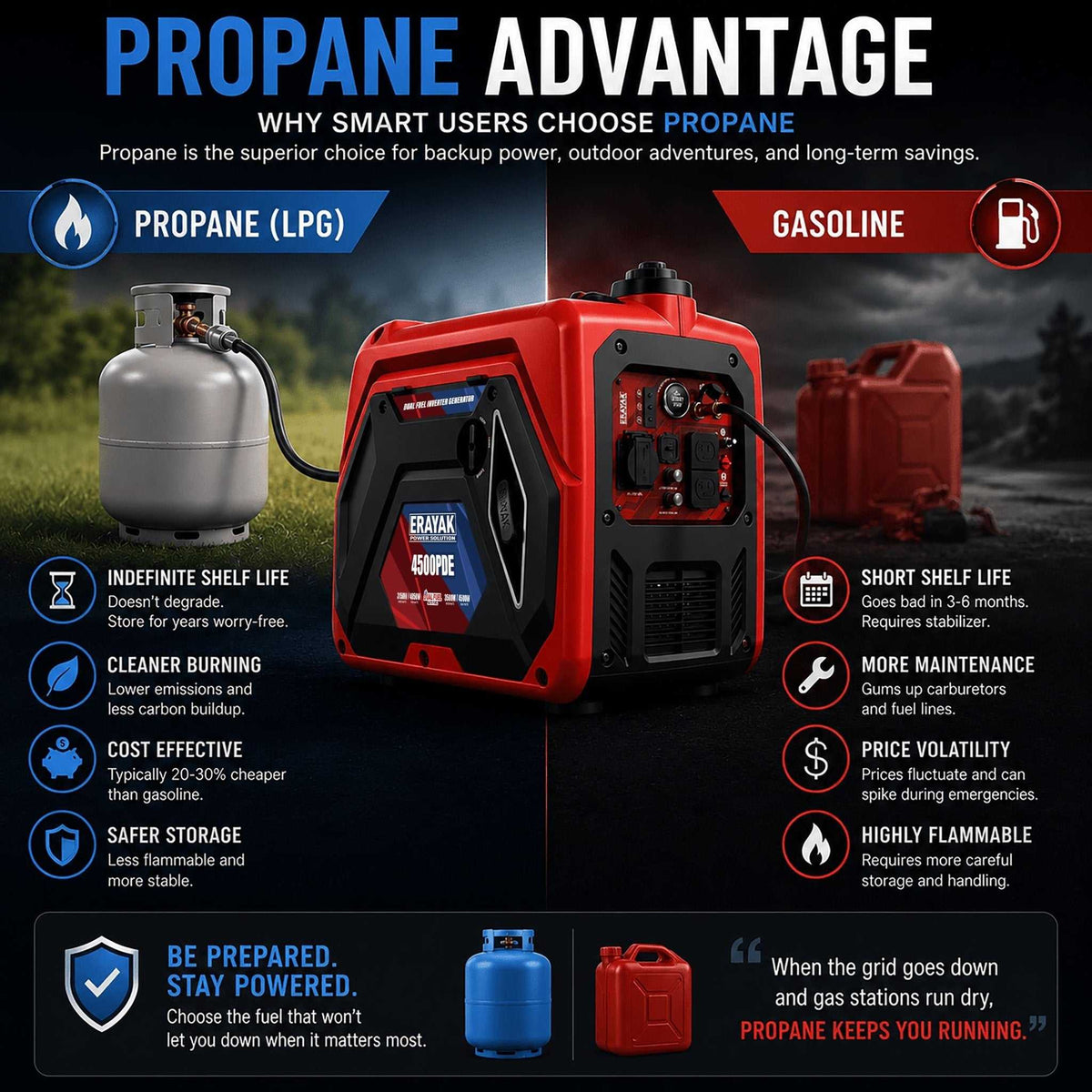 Erayak 4500W Dual - Fuel Inverter Generator – Quiet Gas & Propane, 30Amp RV Ready, Portable Home Backup Power - Erayak Power - Portable Inverter Generator - EK-4500PDE
