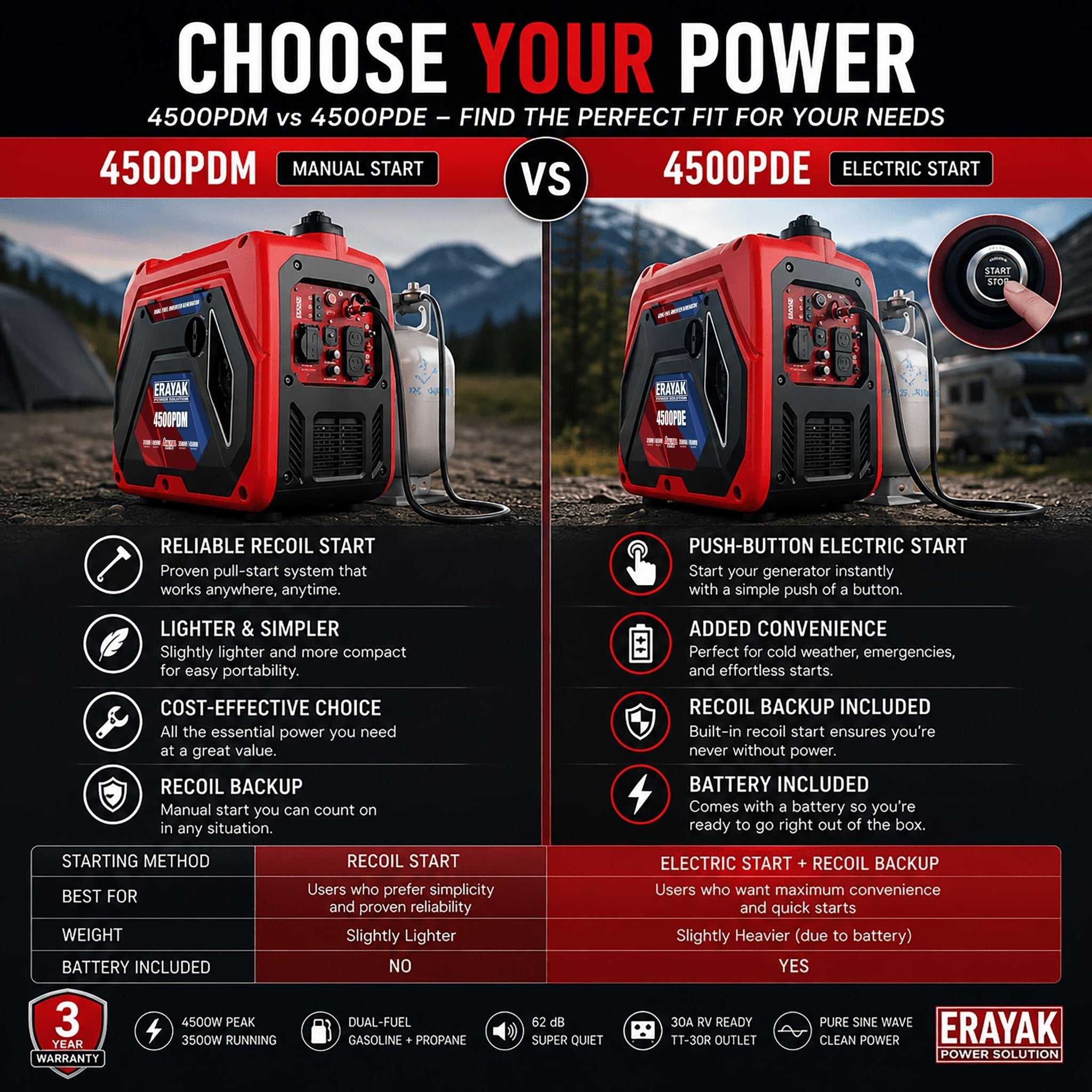 Erayak 4500W Dual - Fuel Inverter Generator – Quiet Gas & Propane, 30Amp RV Ready, Portable Home Backup Power - Erayak Power - Portable Inverter Generator - EK-4500PDE