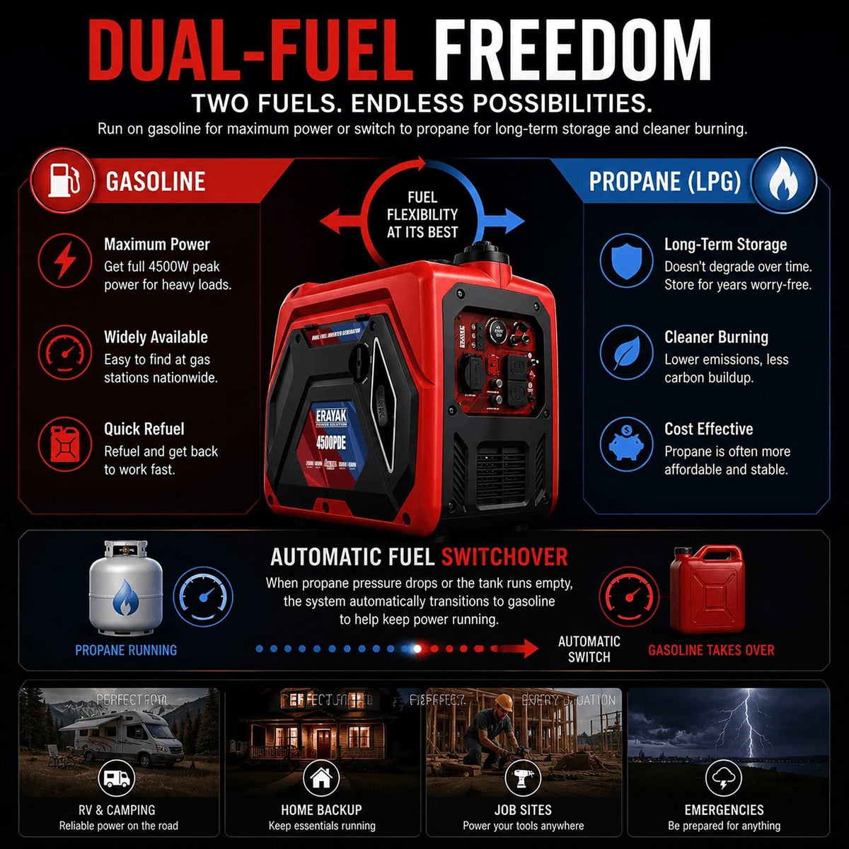 Erayak 4500W Dual - Fuel Inverter Generator – Quiet Gas & Propane, 30Amp RV Ready, Portable Home Backup Power - Erayak Power - Portable Inverter Generator - EK-4500PDE