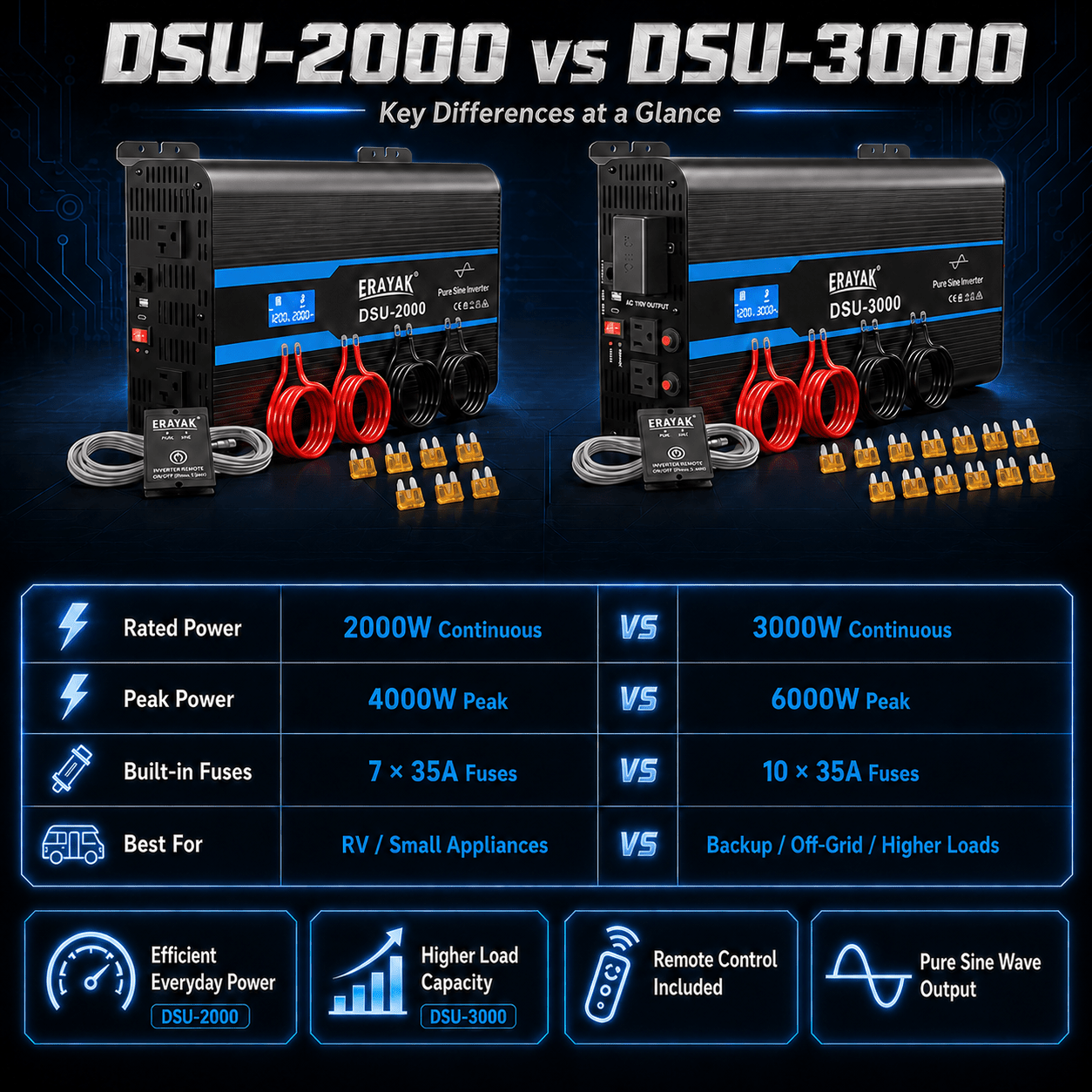 ERAYAK 3000W Pure Sine Wave Inverter with Hardwire Port for RV, Truck & Off-Grid Power - Erayak Power - 逆变器 - EK-DSU3000US