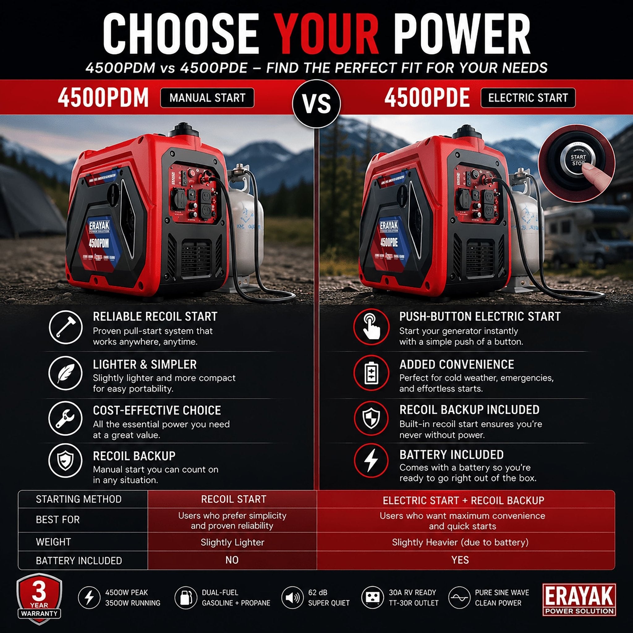 Erayak 4500W Dual - Fuel Inverter Generator – Quiet Gas & Propane, 30Amp RV Ready, Portable Home Backup Power - Erayak Power - Portable Inverter Generator - EK-4500PDE
