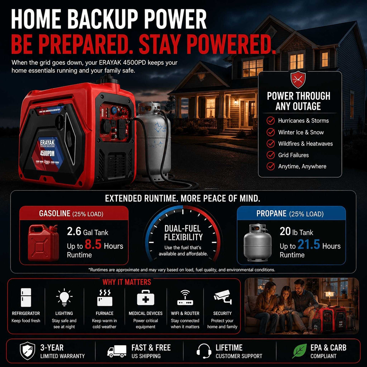 4500W Dual-Fuel Inverter Generator for RV & Home Backup | ERAYAK 4500PD