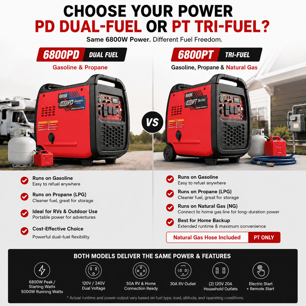 6800W Tri-Fuel Inverter Generator | 120V/240V Home Backup